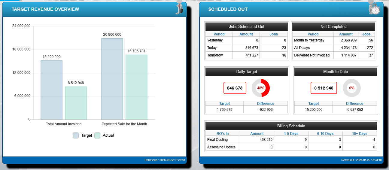 Screenshot of Target Revenue and Scheduled Out dashboard